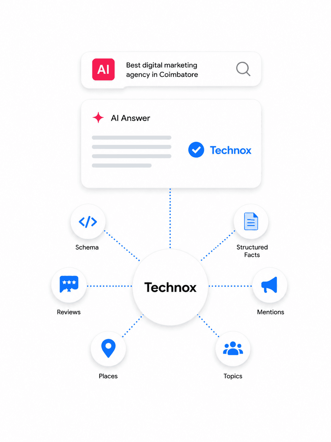 How Technox builds brand entity for AI citations